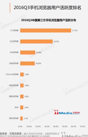 艾媒网数据,uc浏览器活跃人数