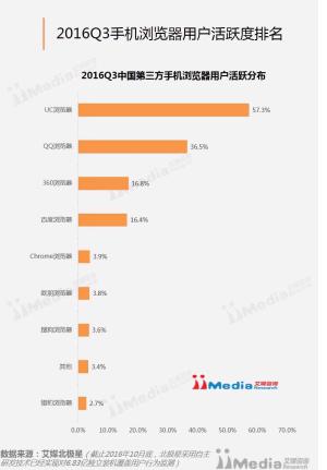 艾媒网数据,uc浏览器活跃人数