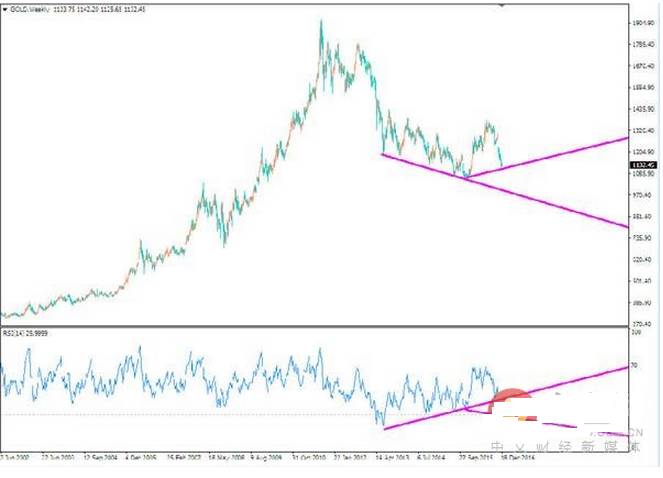 2016年的黄金走势分析,2016全年黄金走势