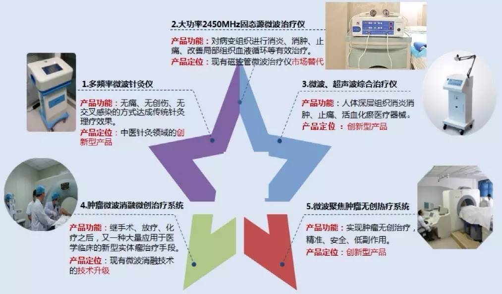 第二期线上项目路演：医械三大好项目投资分析