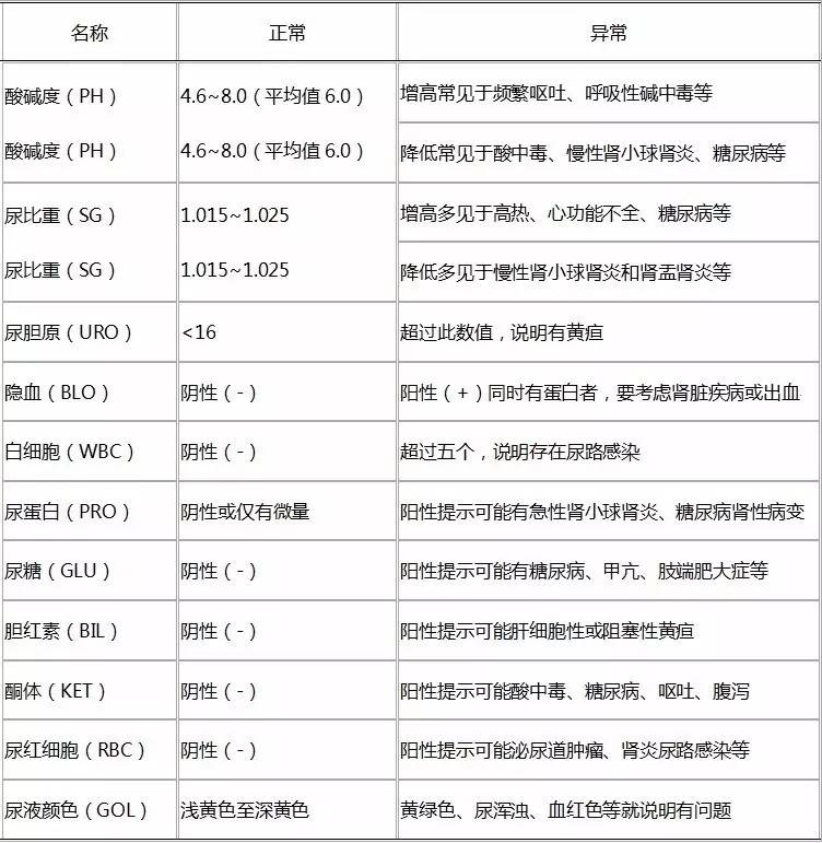 如何从尿常规判断尿路感染（手把手教你读化验之7）