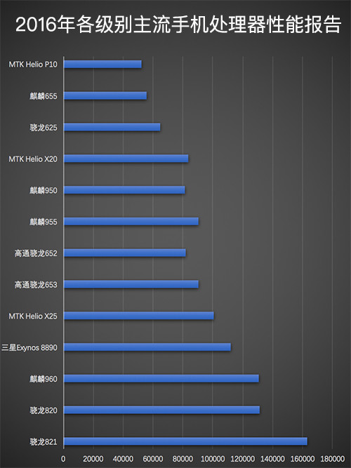 2016年高通处理器,2016年最好的手机处理器