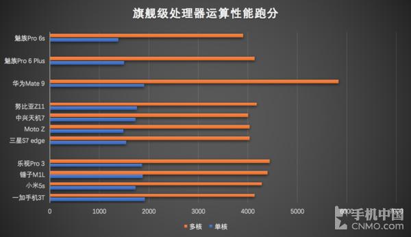 2016年高通处理器,2016年最好的手机处理器