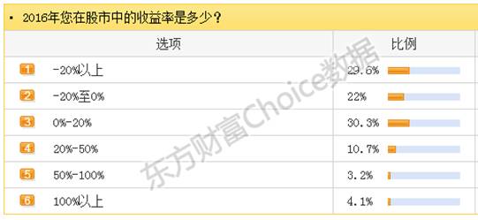 2016年a股股市熔断走势图,2016年a股最低点