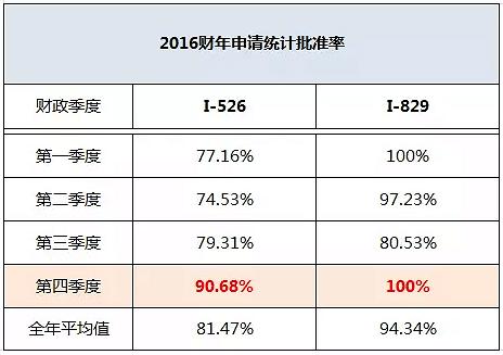 第四财季申请量再走高，深圳汇加移民实时解读