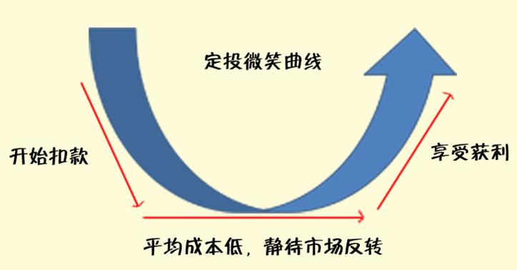 别瞧不起定投长期看没几个高手能跑赢定投