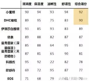 润唇膏测评公认好用的润唇膏,eos润唇膏和润唇球哪个好