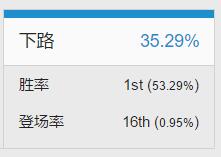 LOL：吉格斯韩服顺利登顶！胜率超高对线碾压你还在等什么？