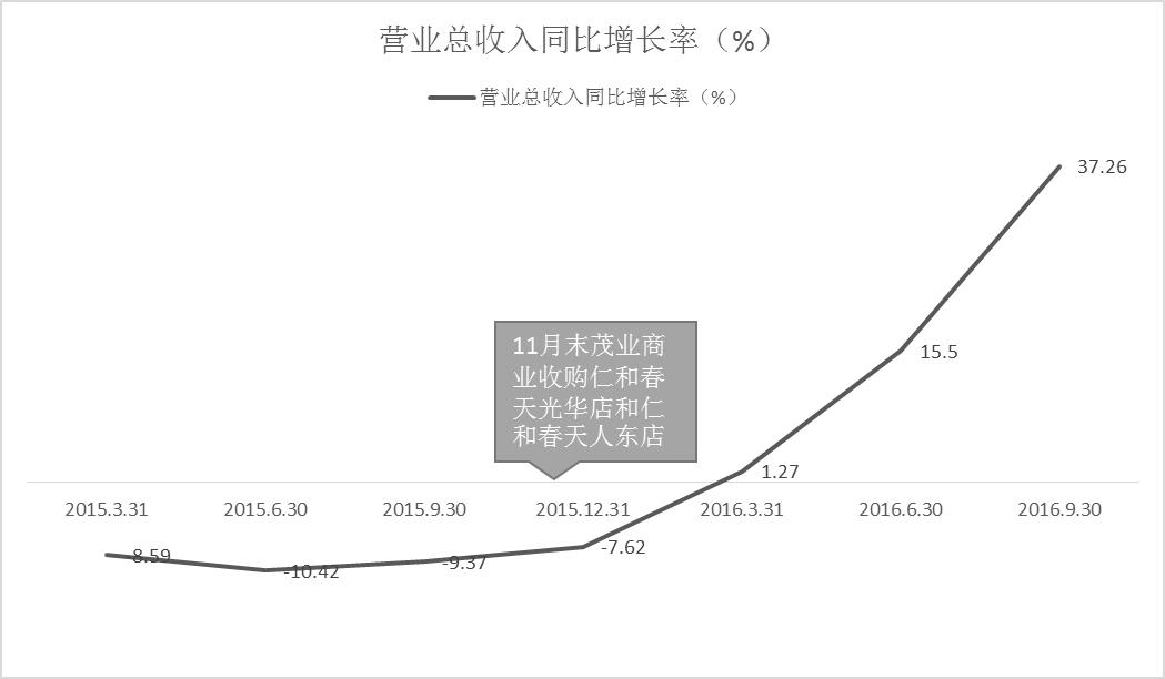 成都仁和春天被茂业收购了吗,成都高新区金融城仁和春天旗舰店