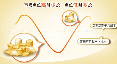 别瞧不起定投长期看没几个高手能跑赢定投
