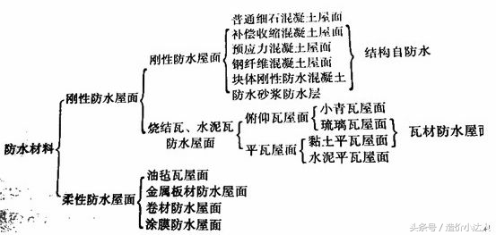 屋面防水计算规则,卫生间防水面积清单计算规则