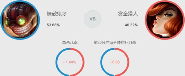 LOL：吉格斯韩服顺利登顶！胜率超高对线碾压你还在等什么？