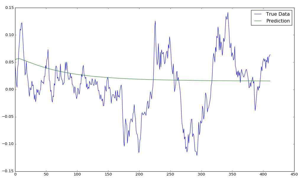 教你打造股市晴雨表——通过LSTM神经网络预测股市