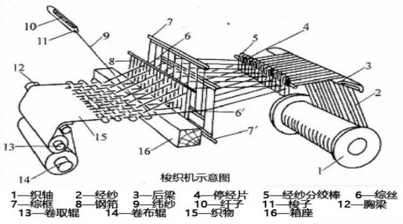关于纺织面料疵点方面的知识,纺织课程教程