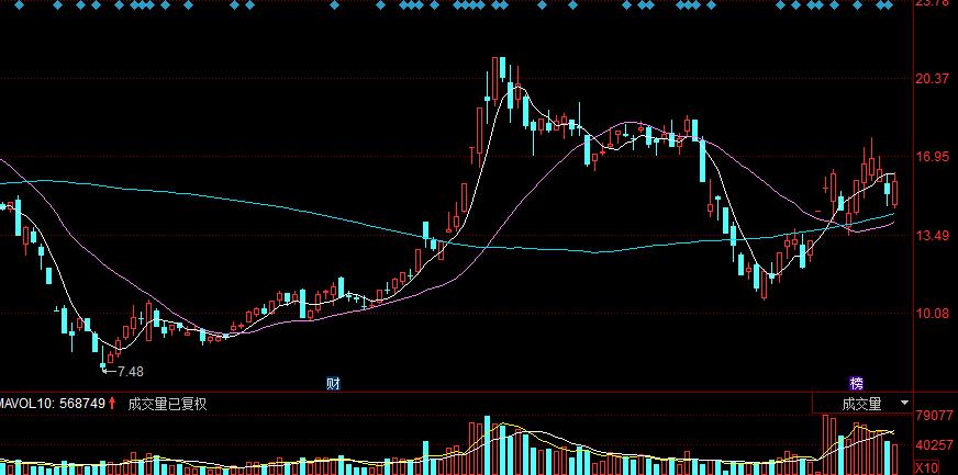 三线交叉选股公式大全,三线选股法