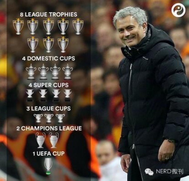 穆里尼奥世界第几,穆里尼奥足球世界