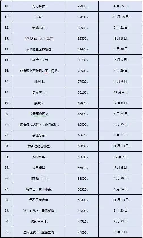2016年的电影大片票房排行榜,2023年全年电影票房排行榜