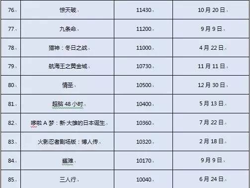 2016年的电影大片票房排行榜,2023年全年电影票房排行榜
