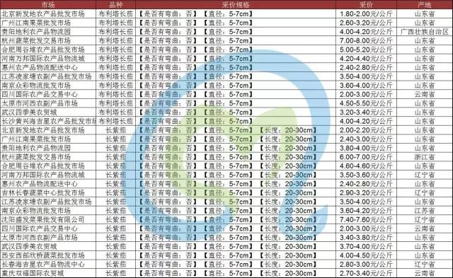 莘县茄子黄瓜价格最新,今日黄瓜茄子的批发价格