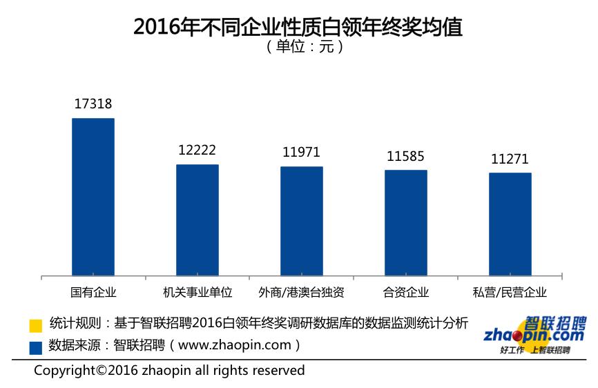 报告称2022年终奖人均2.19万元,调查年终奖蓝领2万