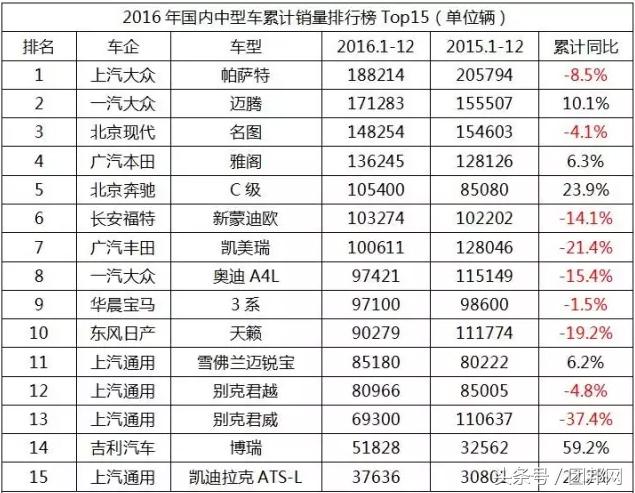 2019年12月轿车销量排行榜,2021年12月b级轿车销量排行