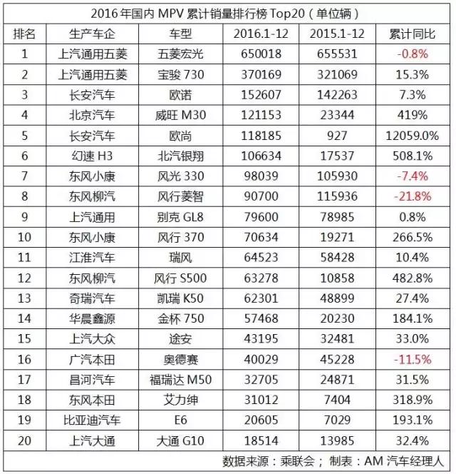 五菱宏光s32019年5月销量排行榜,销量冠军车型大全