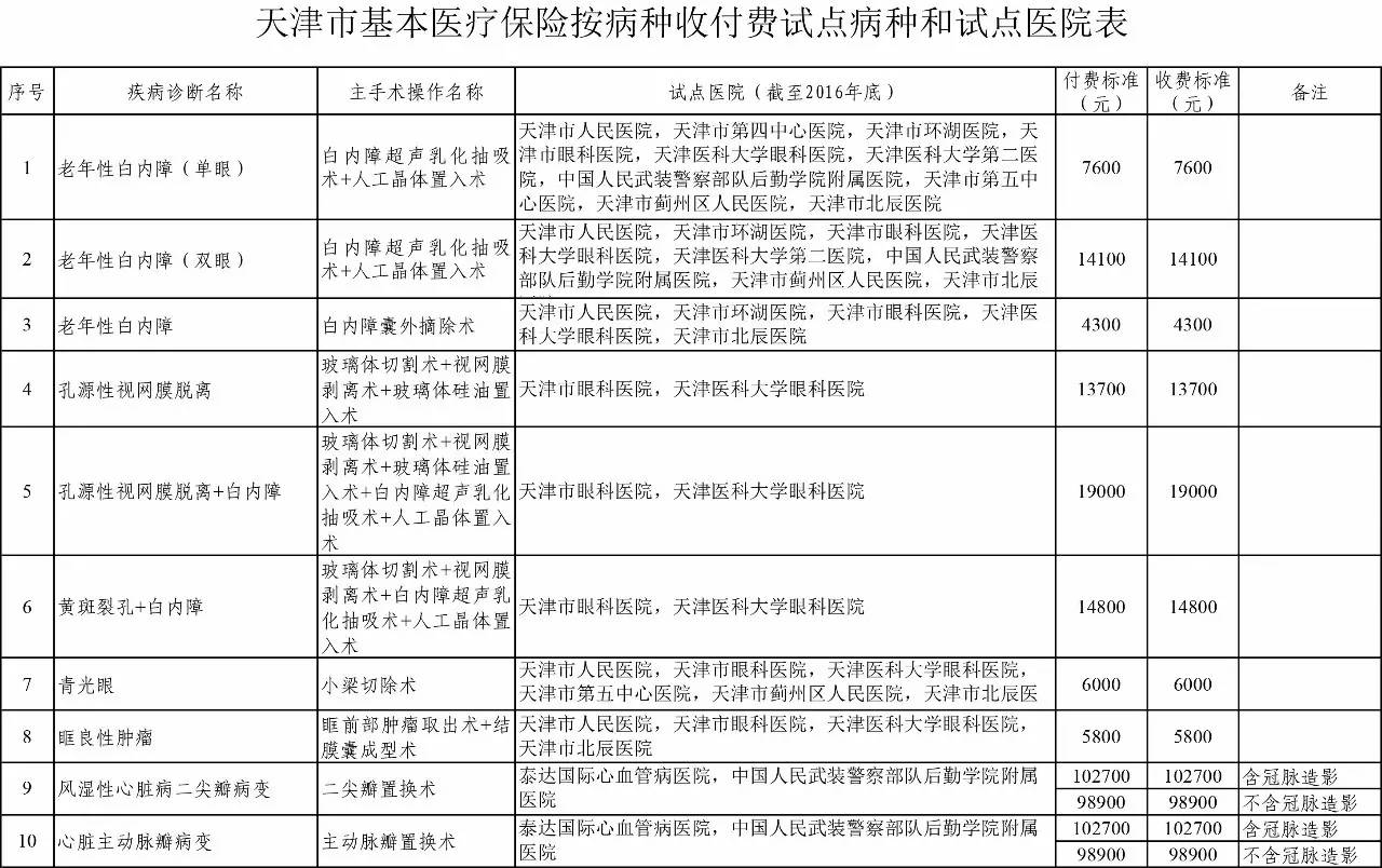 按病种付费最新政策,天津市医保买药划算