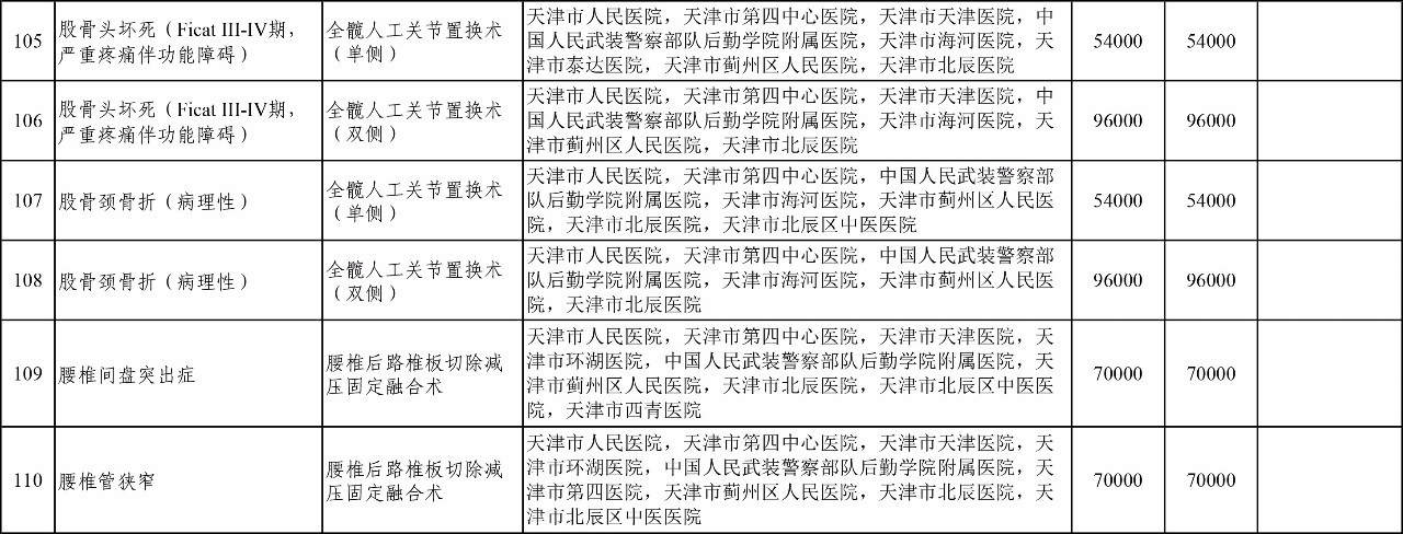 按病种付费最新政策,天津市医保买药划算