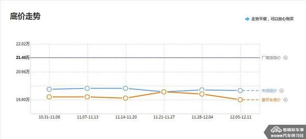 最新热销车型底价,热门车型底价