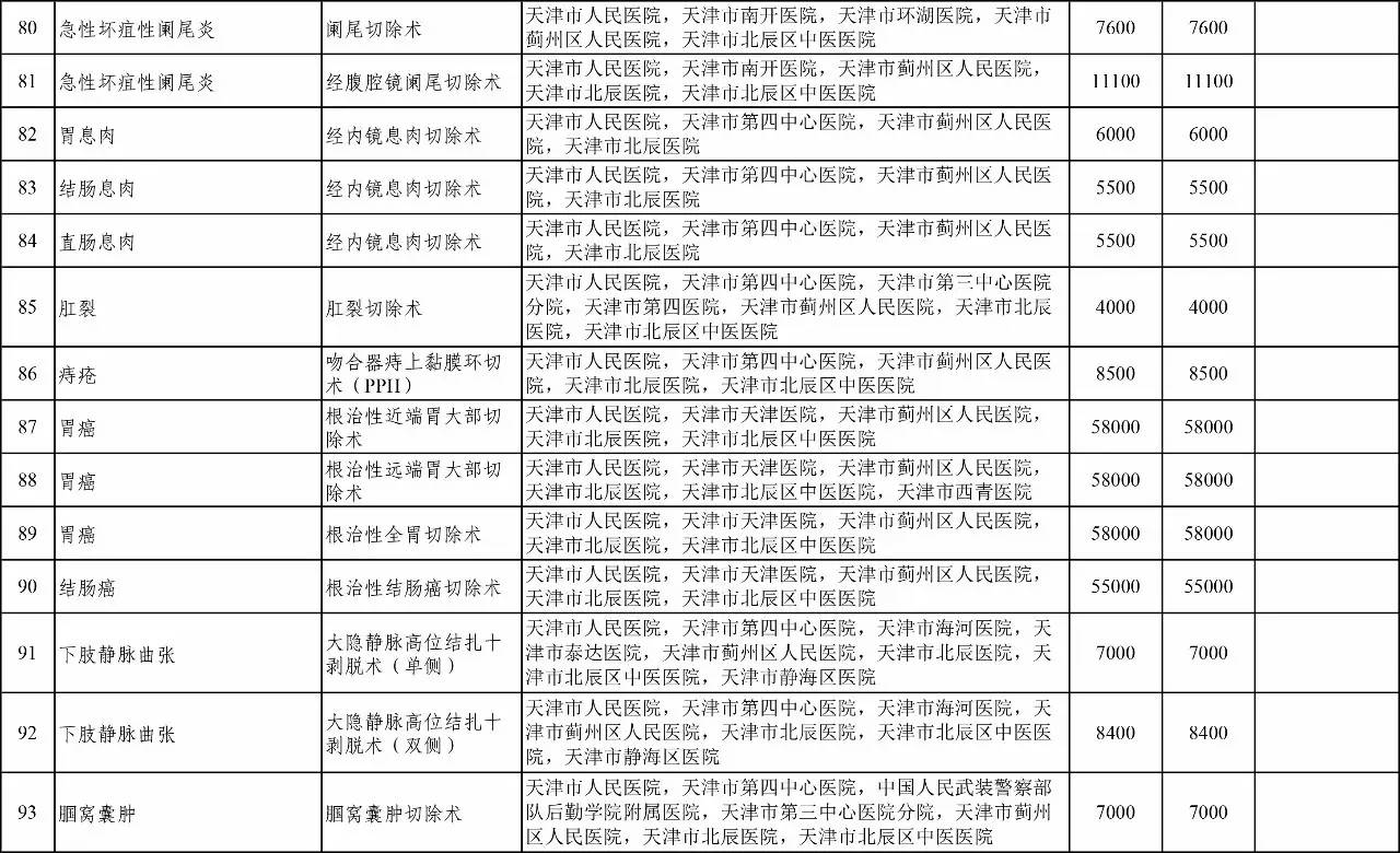 按病种付费最新政策,天津市医保买药划算