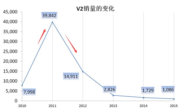 销量早已过万为什么还是不显示,销量却破1000万创纪录