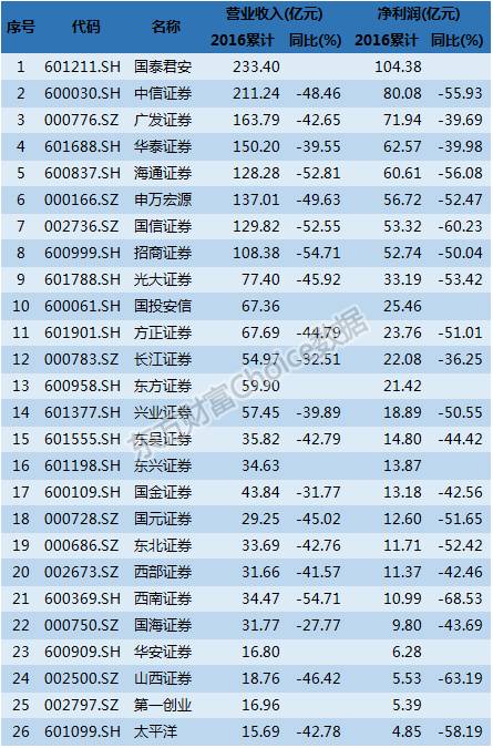 2021中国十大券商事迹排名,券商事迹下滑排行榜