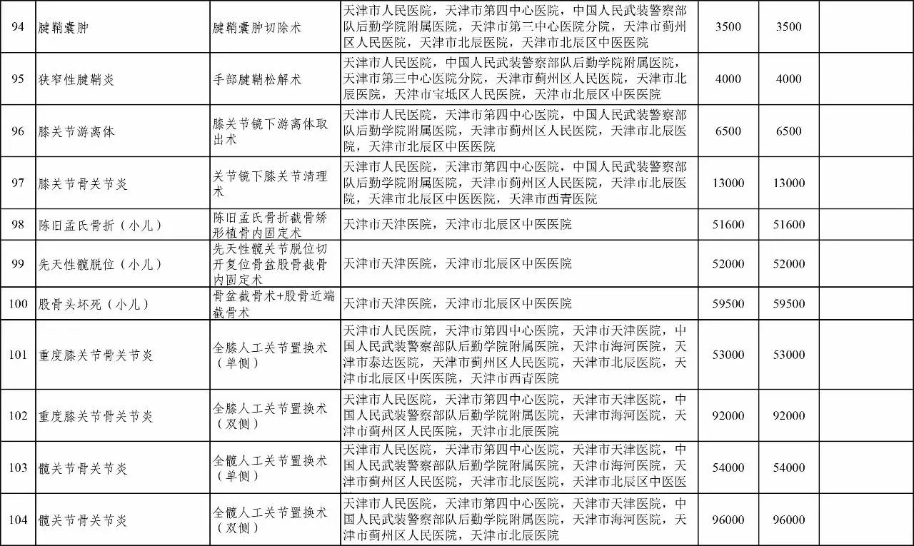 按病种付费最新政策,天津市医保买药划算