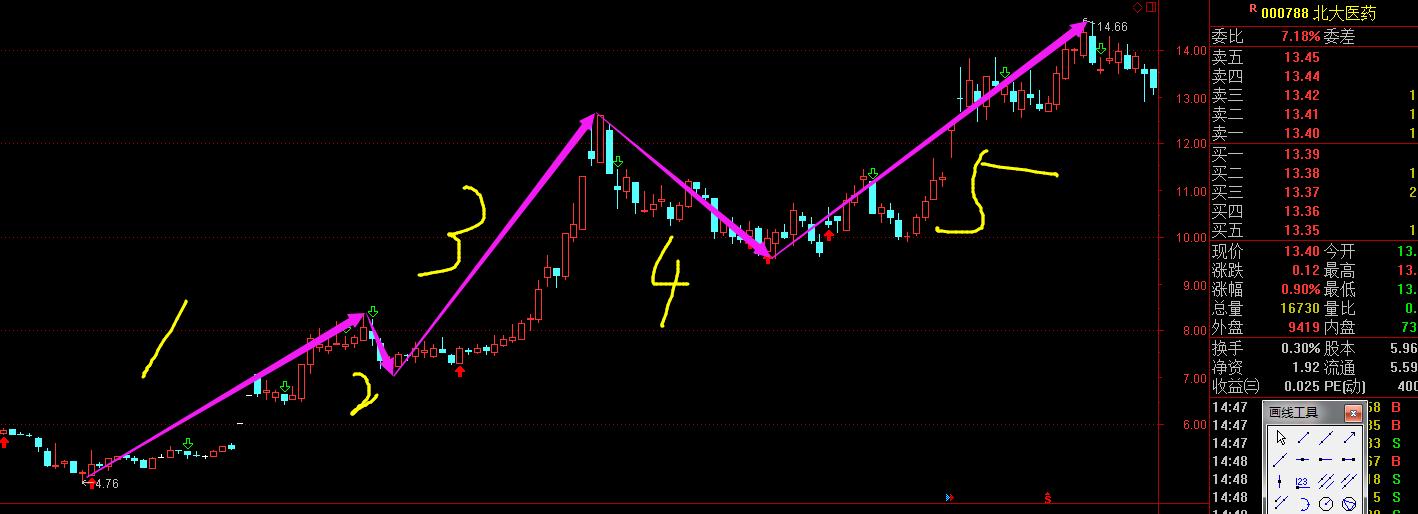 新波浪理论与筹码相结合,重头认识黄金投资
