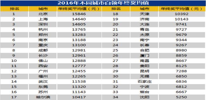 报告称2022年终奖人均2.19万元,调查年终奖蓝领2万