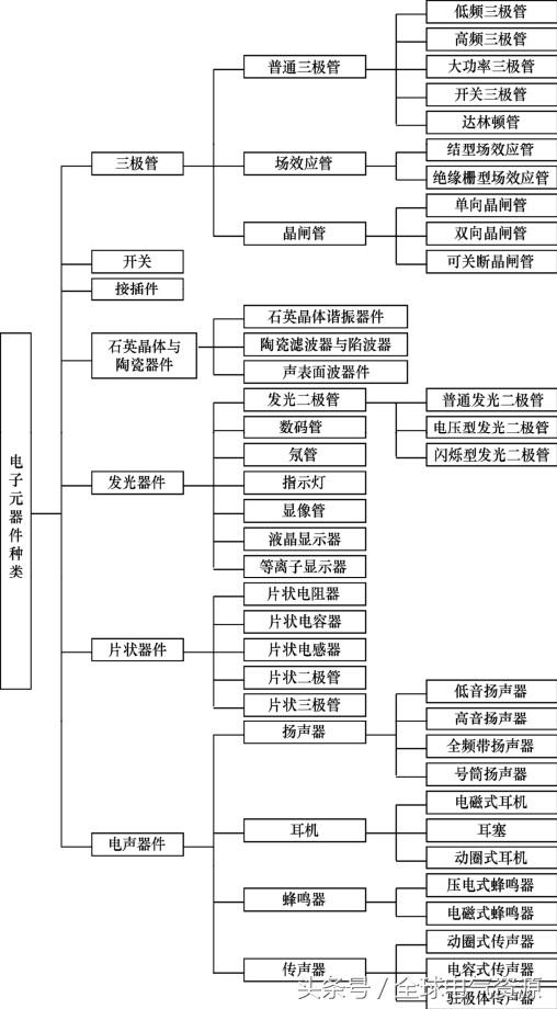 线路板上的电子元器件图解及作用,电子元器件的种类大全