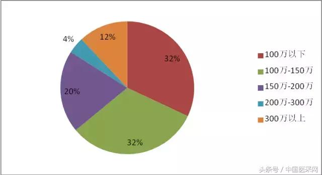 医疗质量指标数据分析报告,医院中标查询