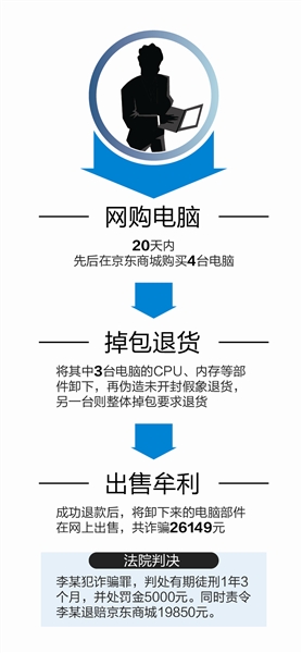 网购退货调包判刑,网购电脑诈骗