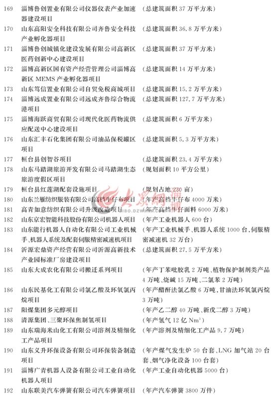 淄博市重大项目计划名单汇总表,淄博市198个重大项目集中开工清单
