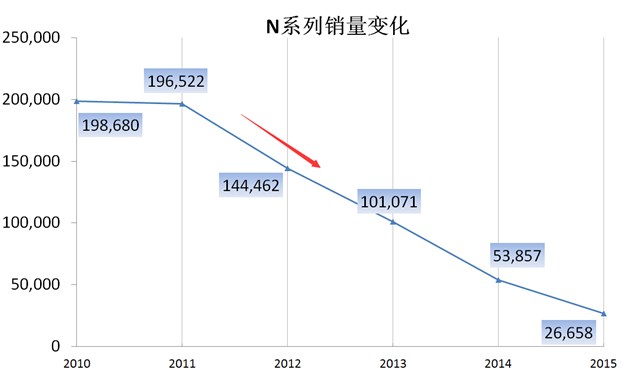 销量早已过万为什么还是不显示,销量却破1000万创纪录