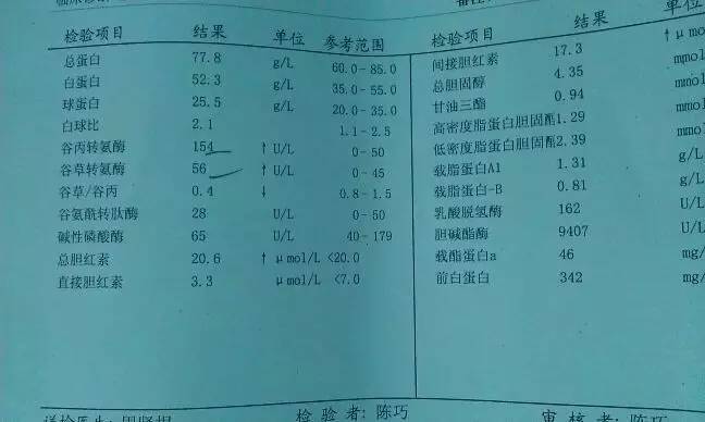 肝功能检查都正常就谷丙转氨酶高,谷丙转氨酶319.3谷草转氨酶152.6