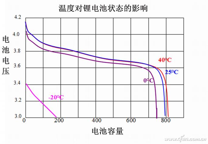 汽车锂电池最佳使用温度,如何正确使用锂电池