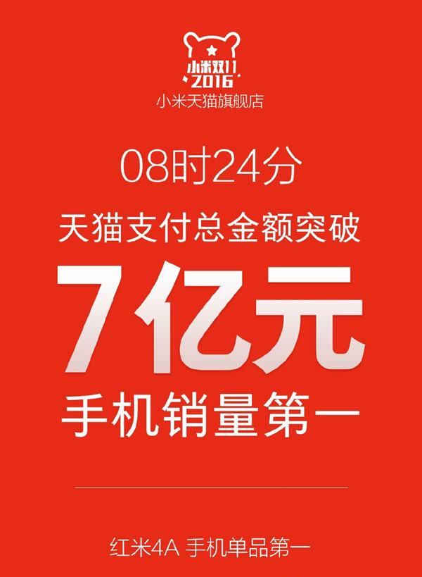 狂卖100万台！小米再掀低价风潮，这款百元机销量第一！
