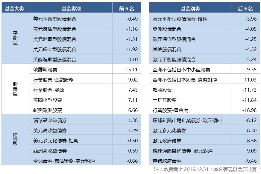 全球基金市场第三季报告,2023全球投资基金