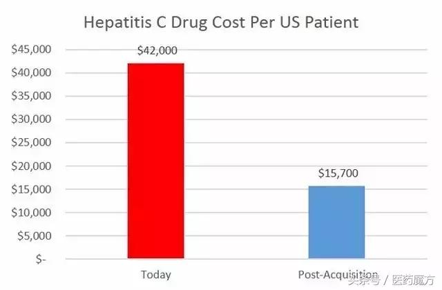 治愈1个丙肝患者需要8.4万美元，这两个科学家企望消灭天价药