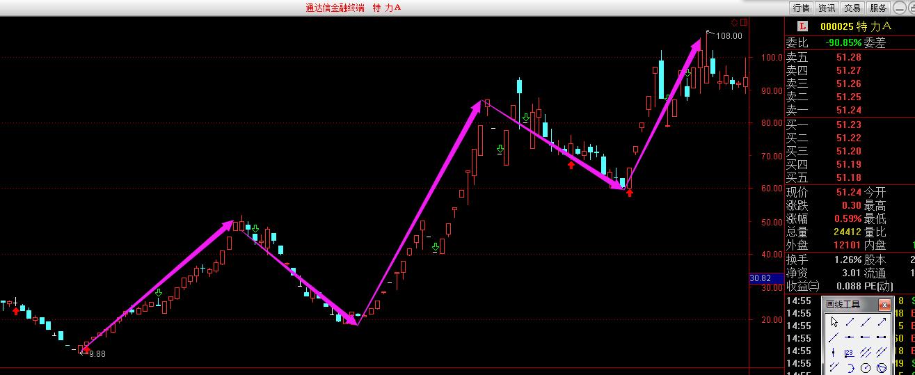新波浪理论与筹码相结合,重头认识黄金投资