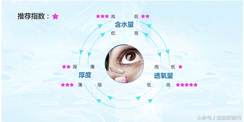 戴隐形眼镜需要知道的常识,经常戴隐形眼镜会影响角膜厚度吗