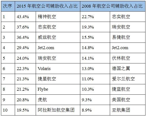 机票折扣航空公司利润,卖廉价机票航空公司还赚钱吗