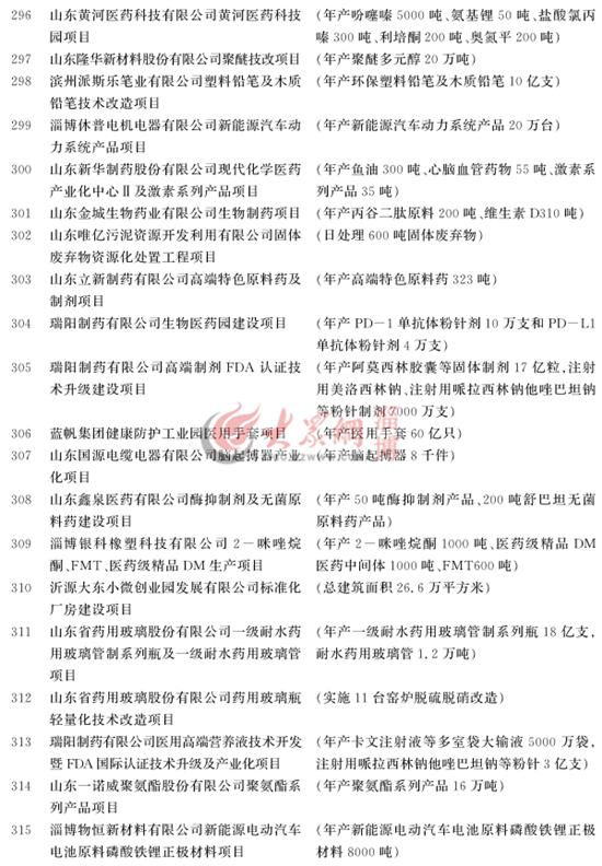 淄博市重大项目计划名单汇总表,淄博市198个重大项目集中开工清单