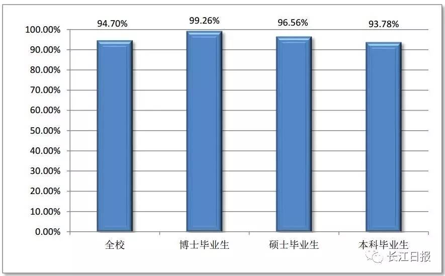 武汉高校就业率排名,武汉排名靠前的几所大专院校